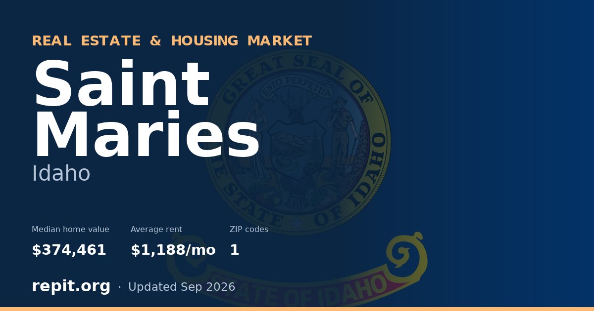 Saint Maries, ID real estate and housing market — median home value $374,461, average rent $1,188/mo, 1 ZIP code