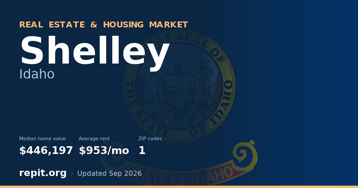 Shelley, ID real estate and housing market — median home value $446,197, average rent $953/mo, 1 ZIP code