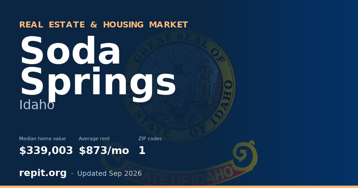 Soda Springs, ID real estate and housing market — median home value $339,003, average rent $873/mo, 1 ZIP code
