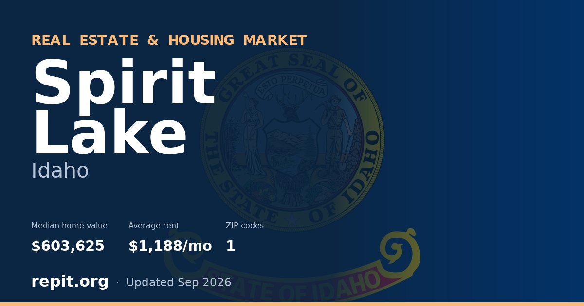 Spirit Lake, ID real estate and housing market — median home value $603,625, average rent $1,188/mo, 1 ZIP code