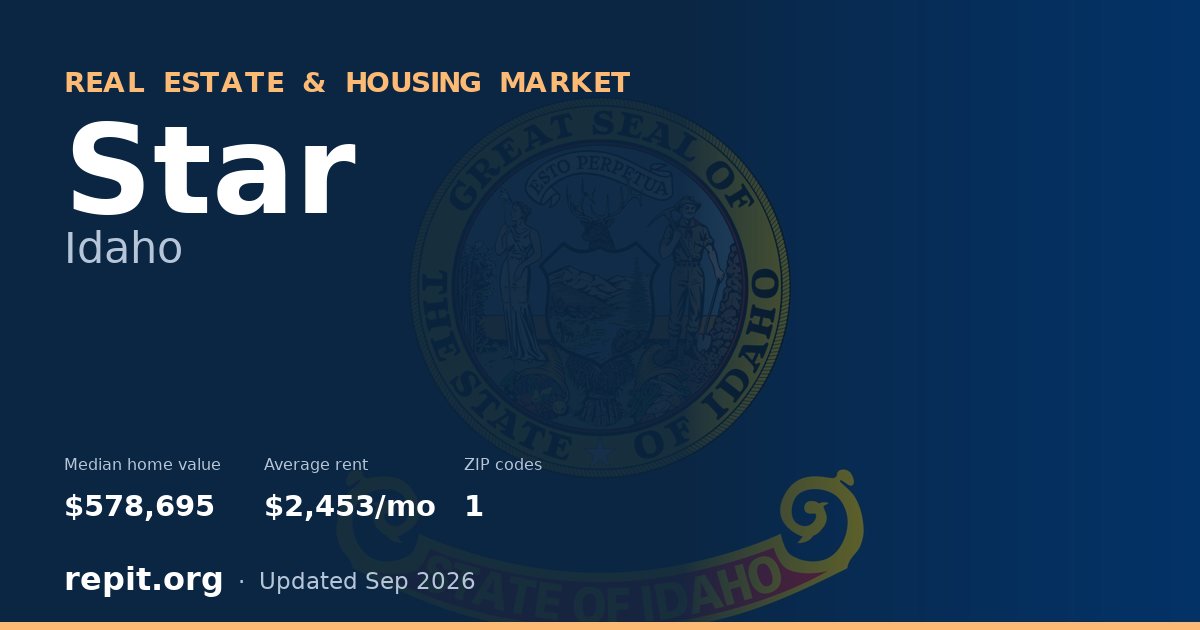 Star, ID real estate and housing market — median home value $578,695, average rent $2,453/mo, 1 ZIP code