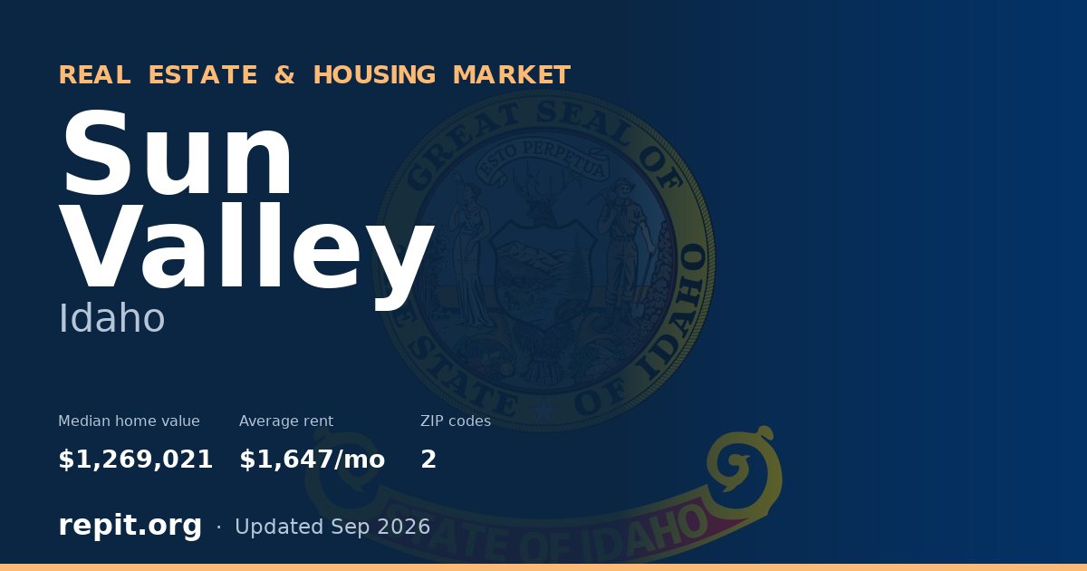 Sun Valley, ID real estate and housing market — median home value $1,269,021, average rent $1,647/mo, 2 ZIP codes