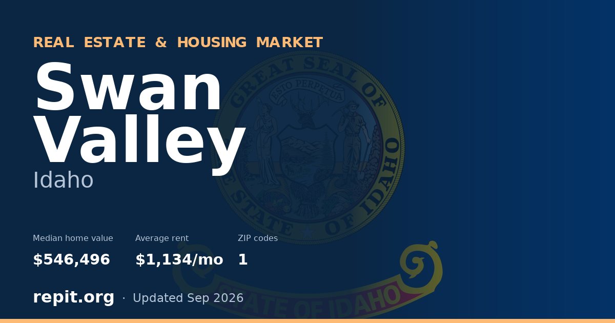 Swan Valley, ID real estate and housing market — median home value $546,496, average rent $1,134/mo, 1 ZIP code