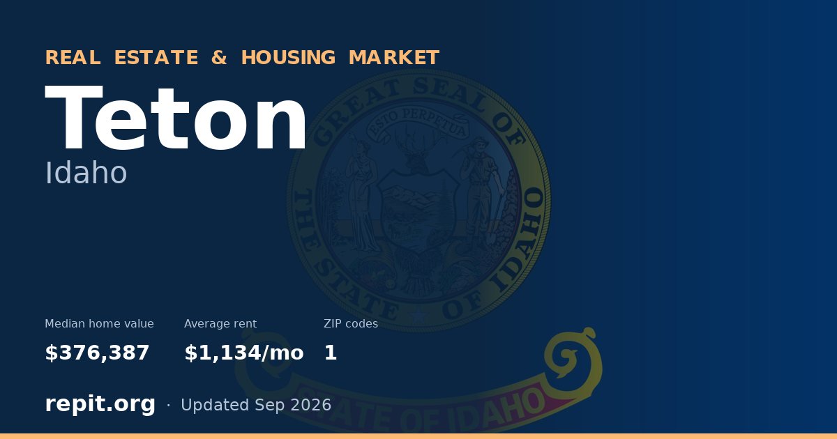 Teton, ID real estate and housing market — median home value $376,387, average rent $1,134/mo, 1 ZIP code