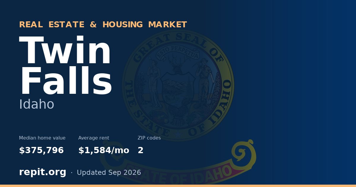 Twin Falls, ID real estate and housing market — median home value $375,796, average rent $1,584/mo, 2 ZIP codes