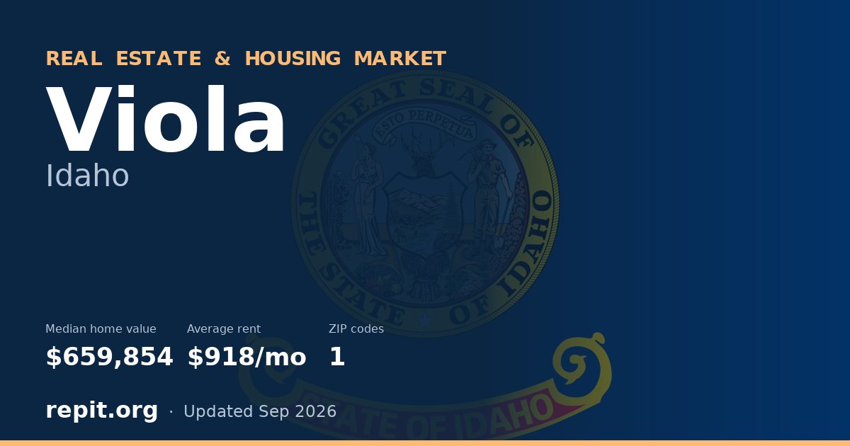 Viola, ID real estate and housing market — median home value $659,854, average rent $918/mo, 1 ZIP code