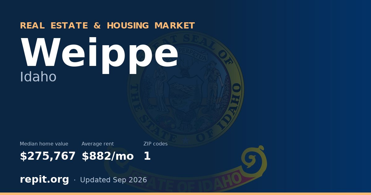 Weippe, ID real estate and housing market — median home value $275,767, average rent $882/mo, 1 ZIP code