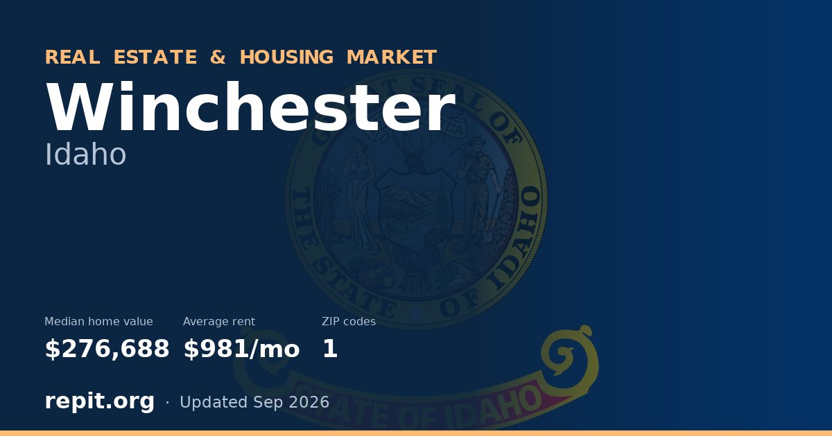 Winchester, ID real estate and housing market — median home value $276,688, average rent $981/mo, 1 ZIP code