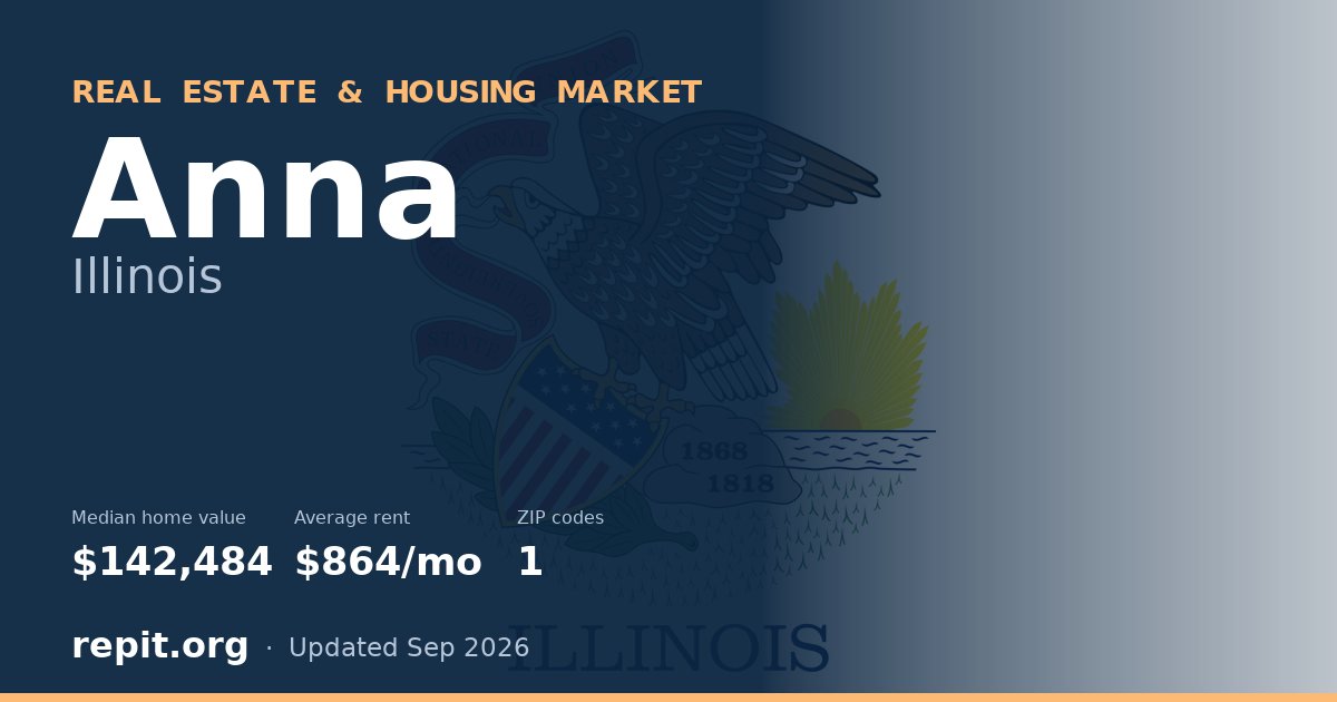 Anna, IL real estate and housing market — median home value $142,484, average rent $864/mo, 1 ZIP code