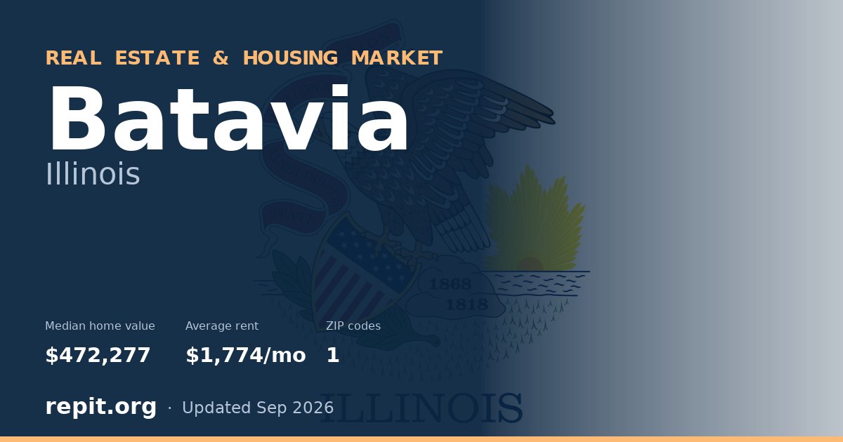 Batavia, IL real estate and housing market — median home value $472,277, average rent $1,774/mo, 1 ZIP code