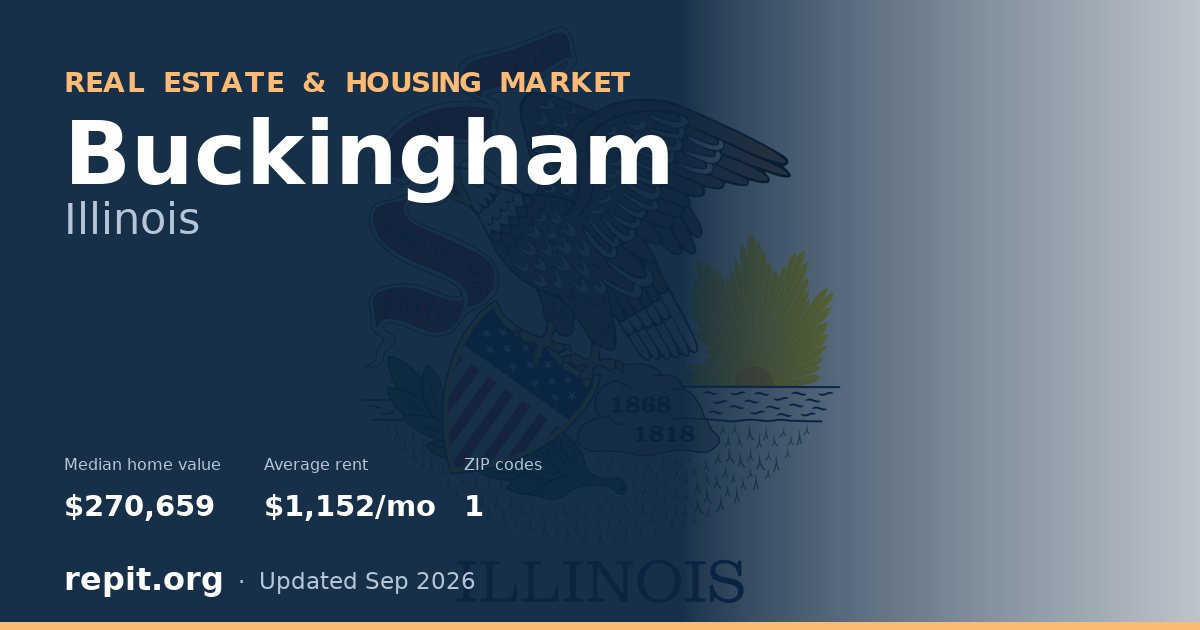Buckingham, IL real estate and housing market — median home value $270,659, average rent $1,152/mo, 1 ZIP code