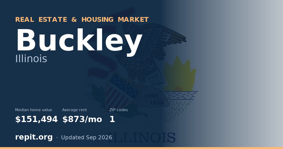 Buckley, IL real estate and housing market — median home value $151,494, average rent $873/mo, 1 ZIP code