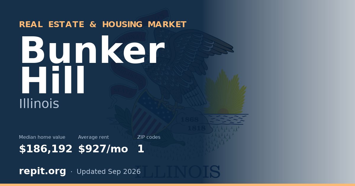 Bunker Hill, IL real estate and housing market — median home value $186,192, average rent $927/mo, 1 ZIP code