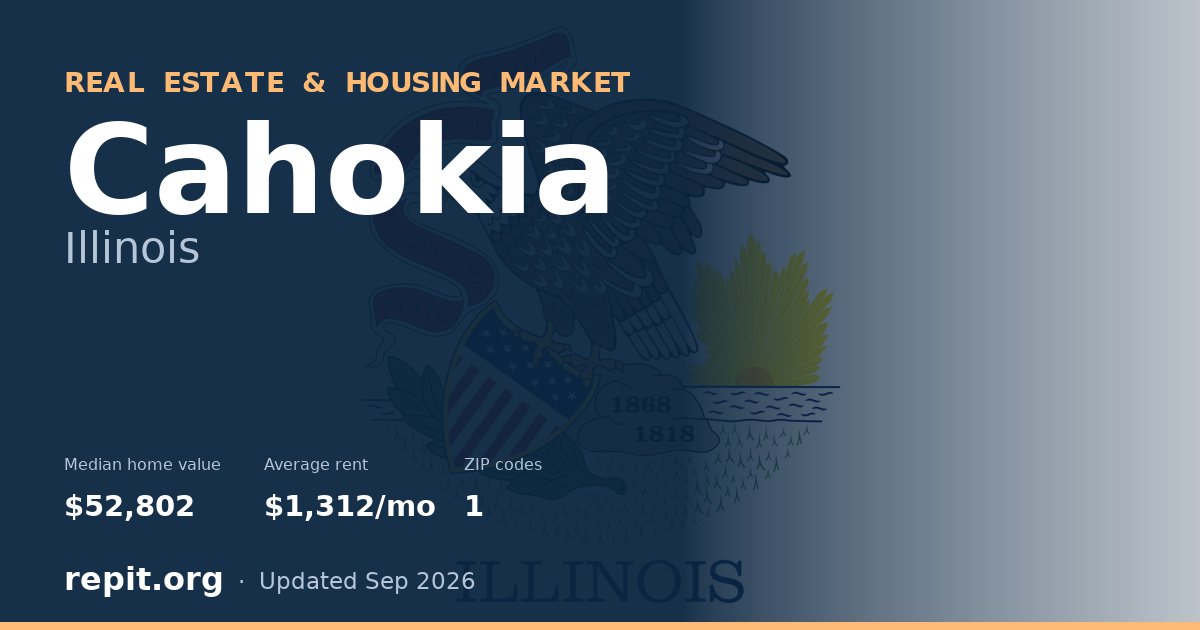 Cahokia, IL real estate and housing market — median home value $52,802, average rent $1,312/mo, 1 ZIP code
