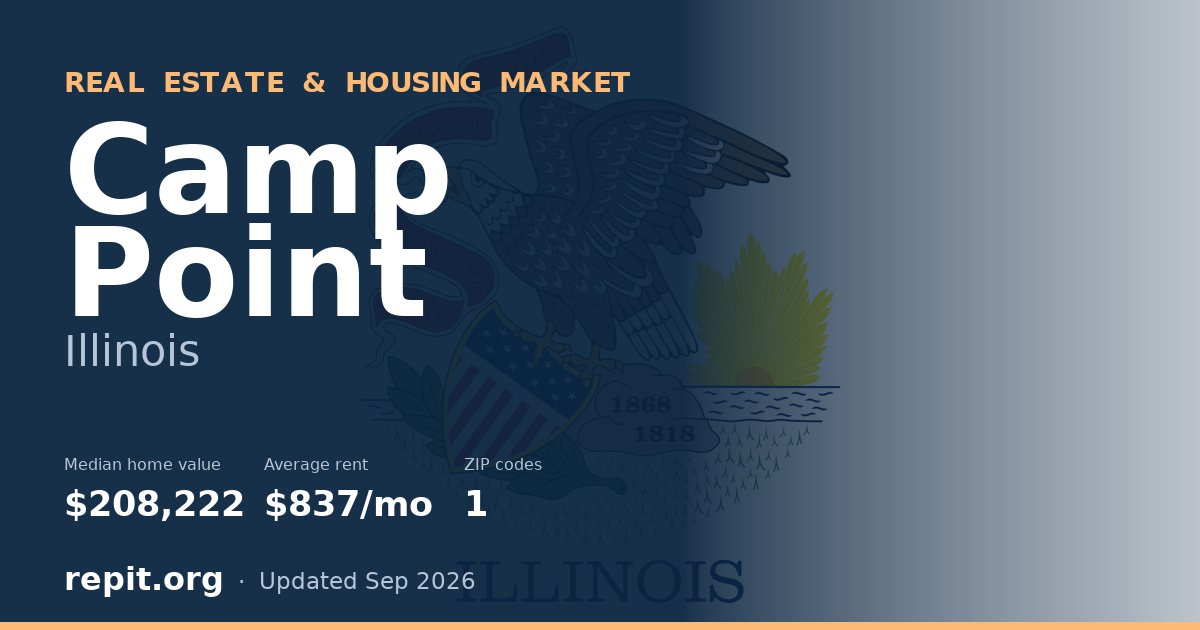Camp Point, IL real estate and housing market — median home value $208,222, average rent $837/mo, 1 ZIP code