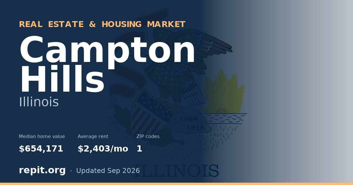 Campton Hills, IL real estate and housing market — median home value $654,171, average rent $2,403/mo, 1 ZIP code