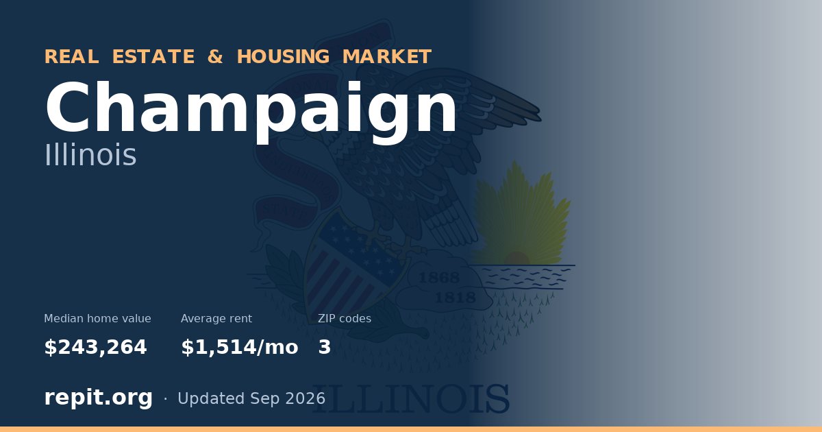 Champaign, IL real estate and housing market — median home value $243,264, average rent $1,514/mo, 3 ZIP codes