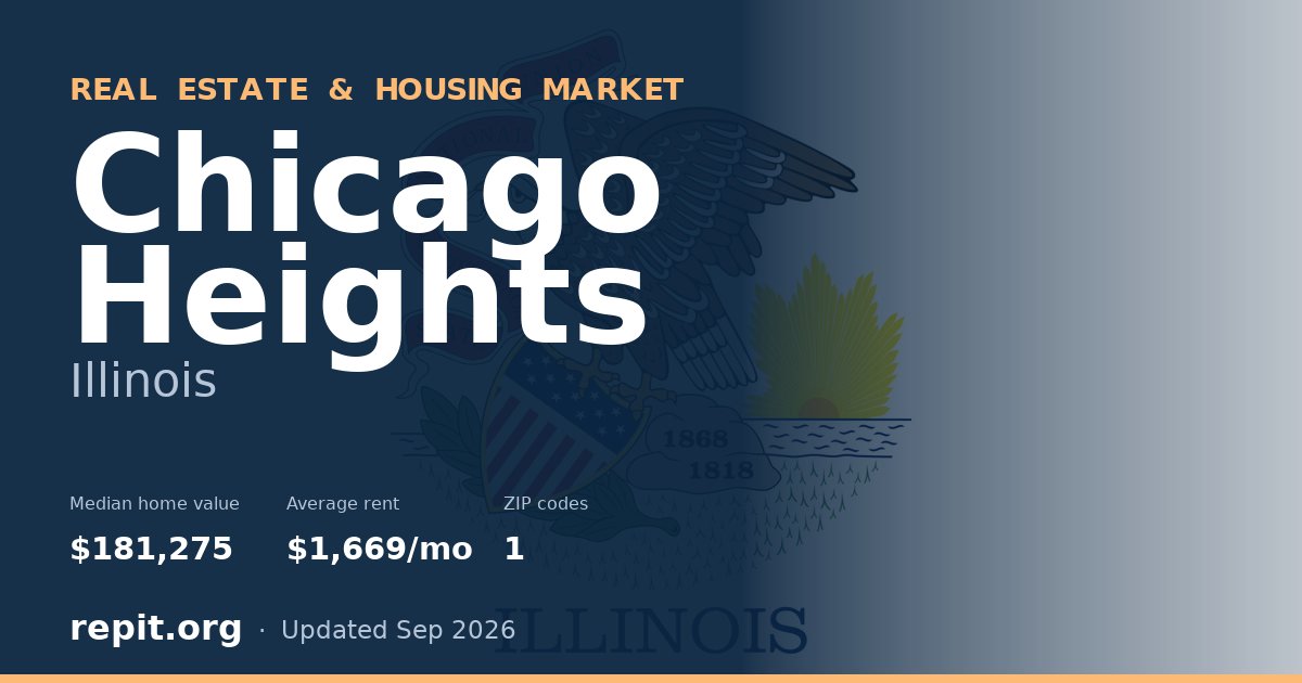 Chicago Heights, IL real estate and housing market — median home value $181,275, average rent $1,669/mo, 1 ZIP code