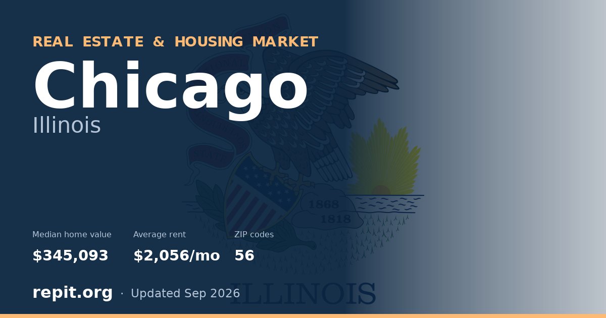 Chicago, IL real estate and housing market — median home value $345,093, average rent $2,056/mo, 56 ZIP codes