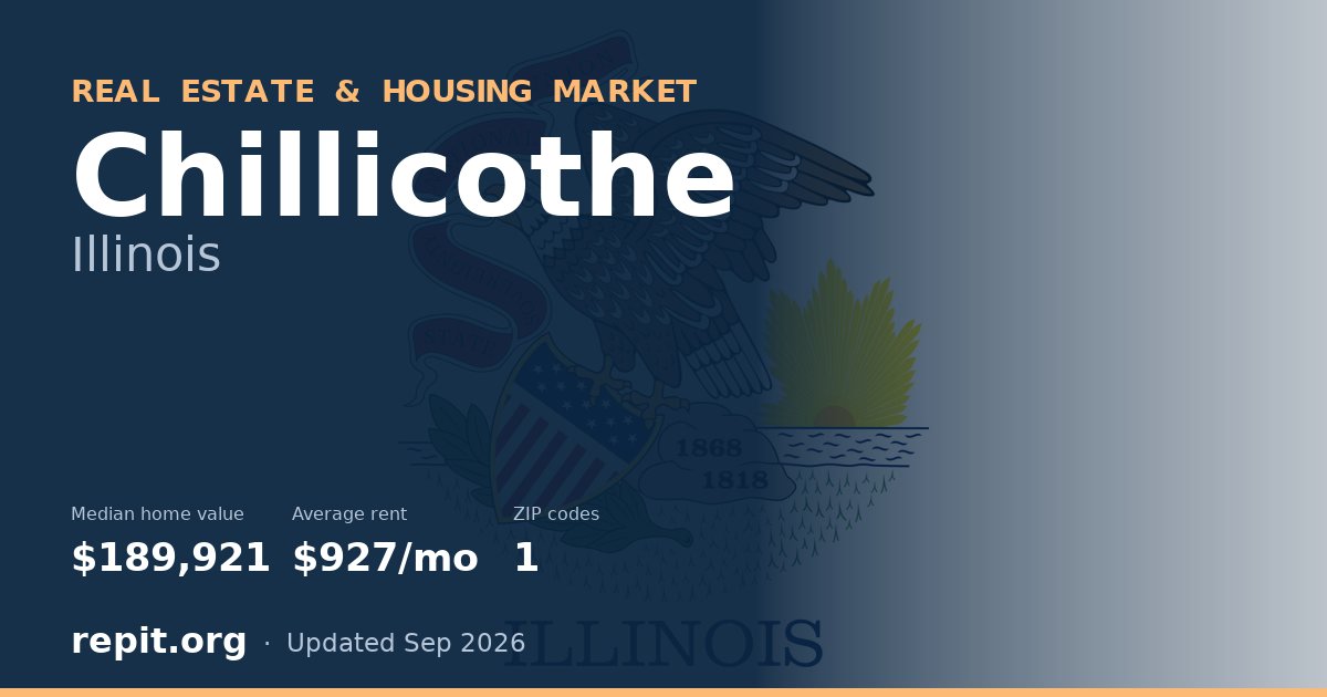 Chillicothe, IL real estate and housing market — median home value $189,921, average rent $927/mo, 1 ZIP code