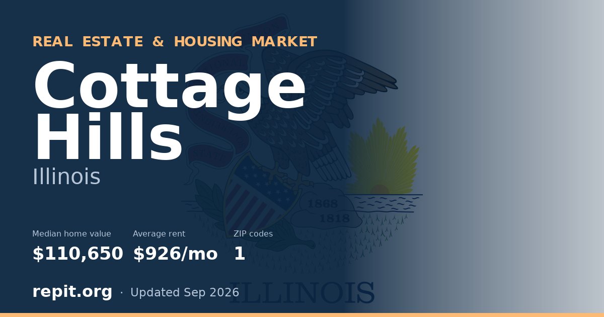 Cottage Hills, IL real estate and housing market — median home value $110,650, average rent $926/mo, 1 ZIP code