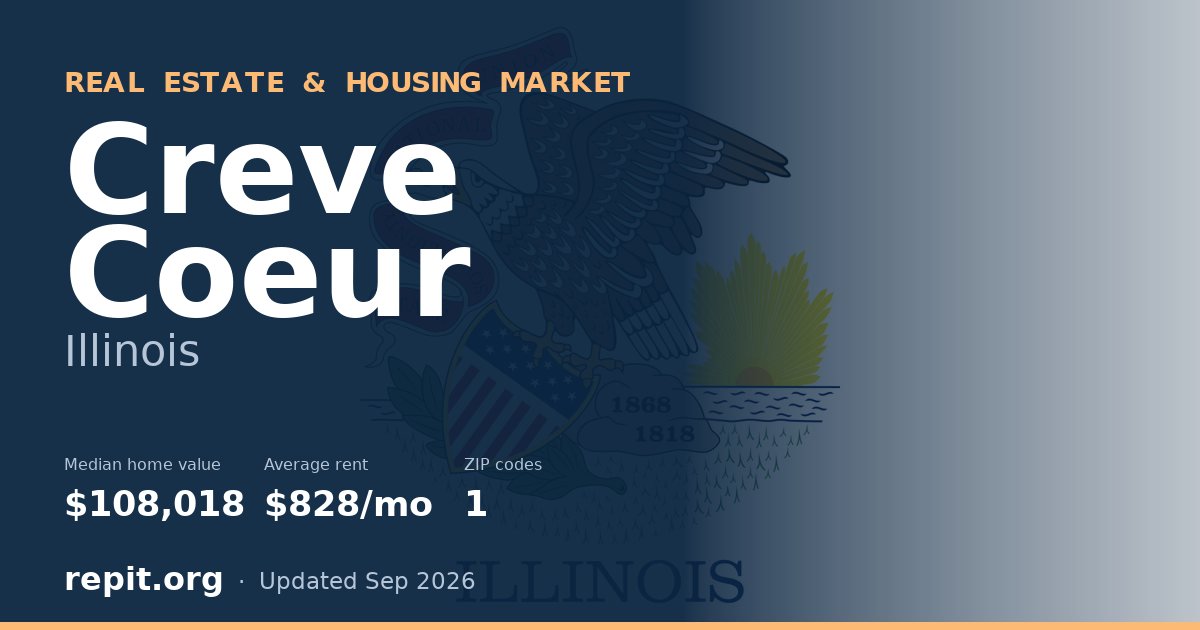 Creve Coeur, IL real estate and housing market — median home value $108,018, average rent $828/mo, 1 ZIP code