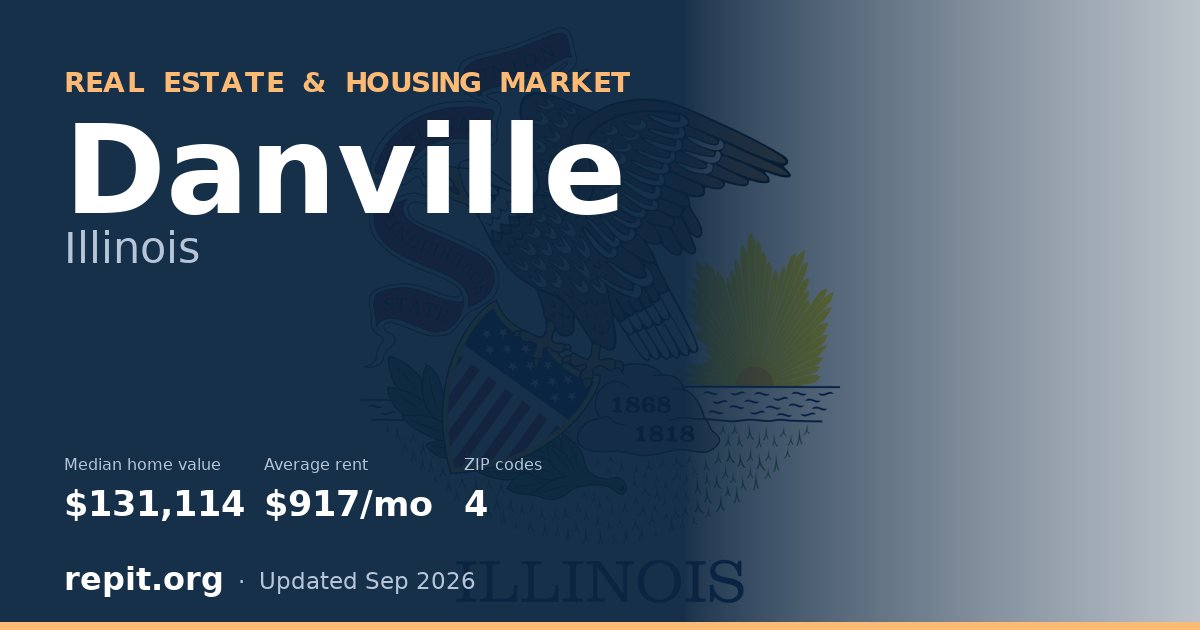 Danville, IL real estate and housing market — median home value $131,114, average rent $917/mo, 4 ZIP codes