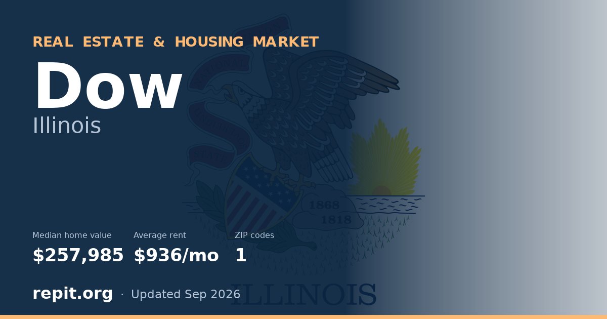 Dow, IL real estate and housing market — median home value $257,985, average rent $936/mo, 1 ZIP code
