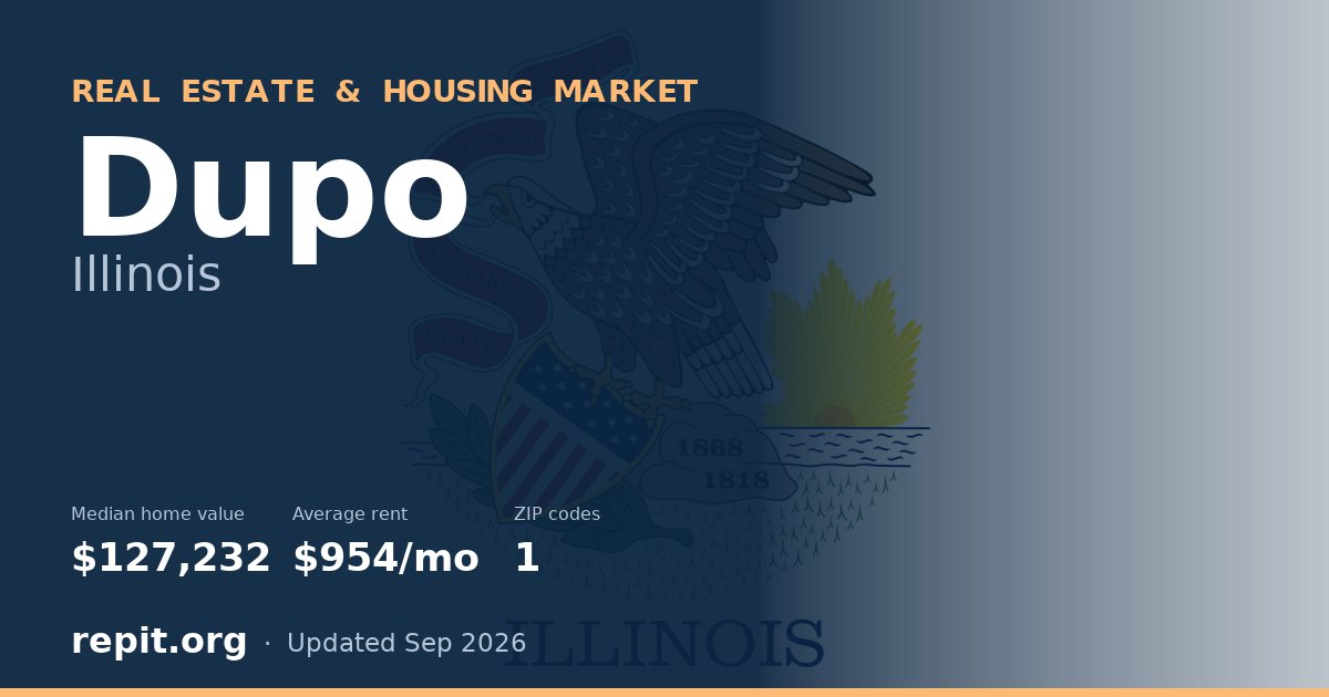 Dupo, IL real estate and housing market — median home value $127,232, average rent $954/mo, 1 ZIP code