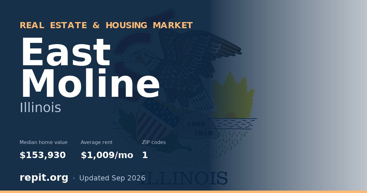 East Moline, IL real estate and housing market — median home value $153,930, average rent $1,009/mo, 1 ZIP code