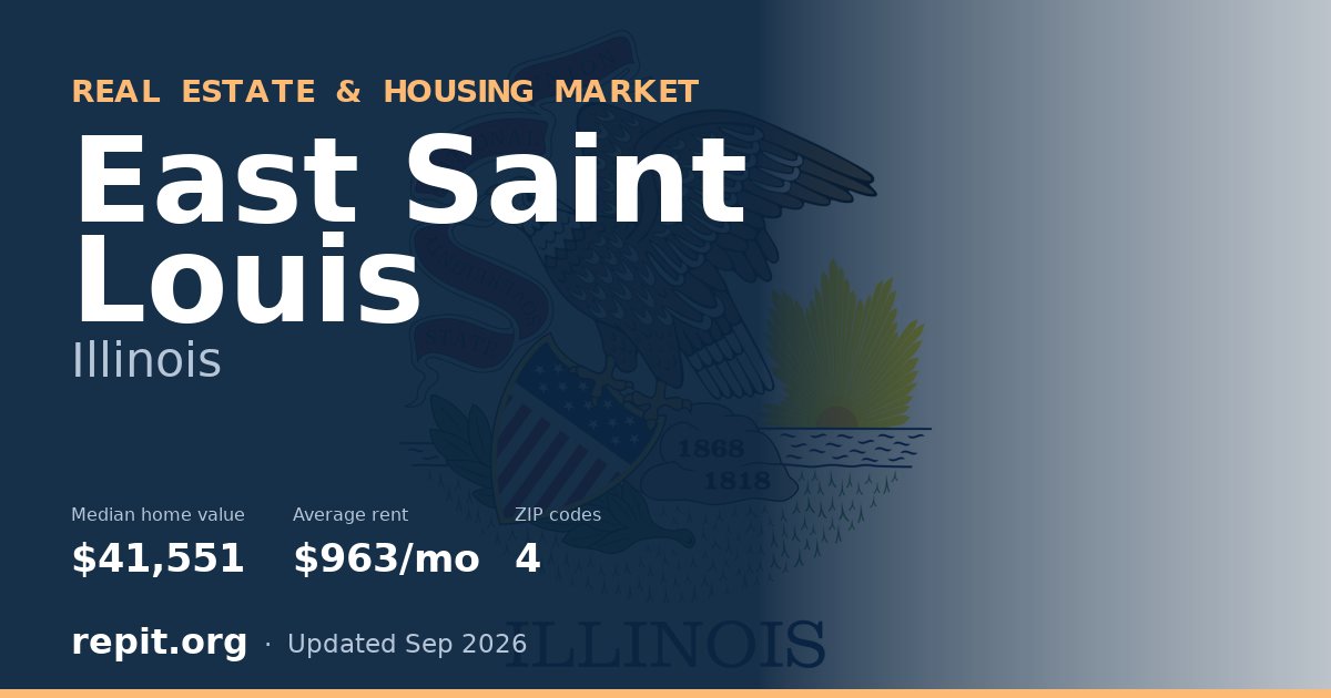 East Saint Louis, IL real estate and housing market — median home value $41,551, average rent $963/mo, 4 ZIP codes