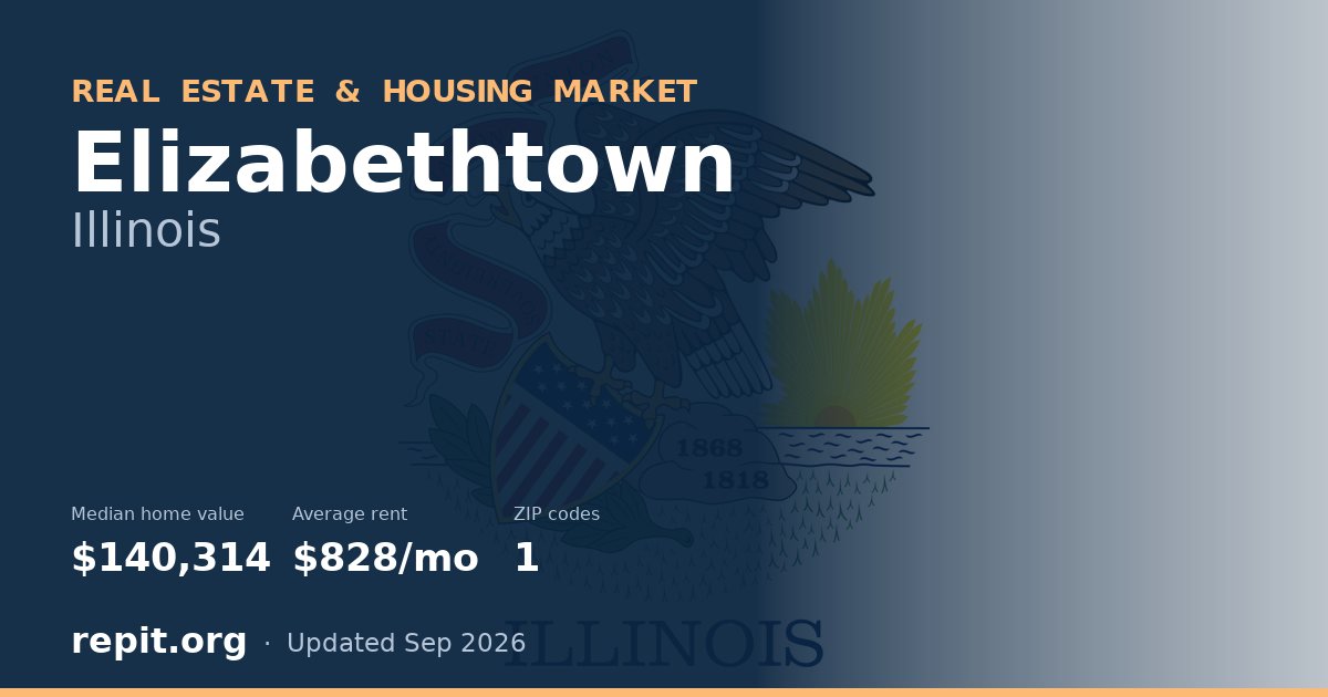 Elizabethtown, IL real estate and housing market — median home value $140,314, average rent $828/mo, 1 ZIP code