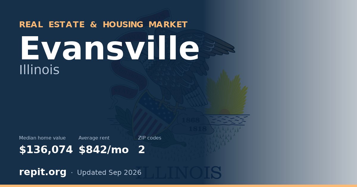 Evansville, IL real estate and housing market — median home value $136,074, average rent $842/mo, 2 ZIP codes
