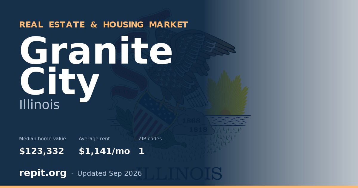 Granite City, IL real estate and housing market — median home value $123,332, average rent $1,141/mo, 1 ZIP code