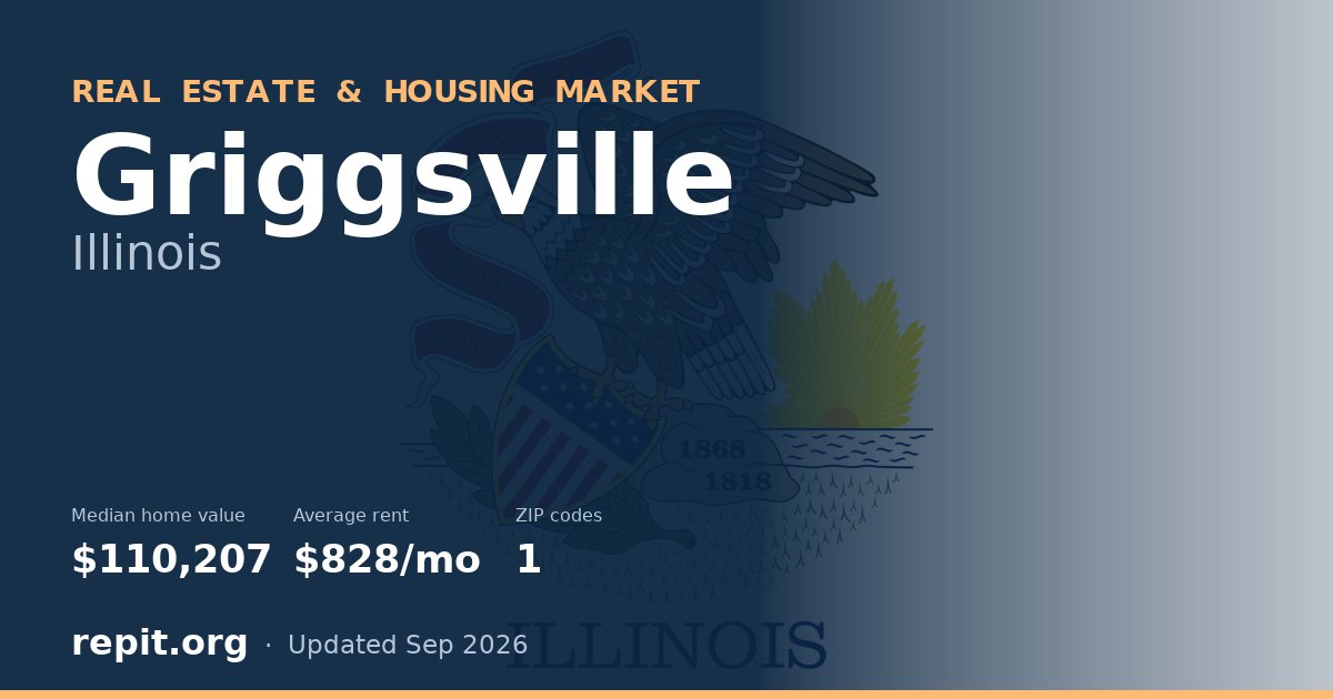 Griggsville, IL real estate and housing market — median home value $110,207, average rent $828/mo, 1 ZIP code