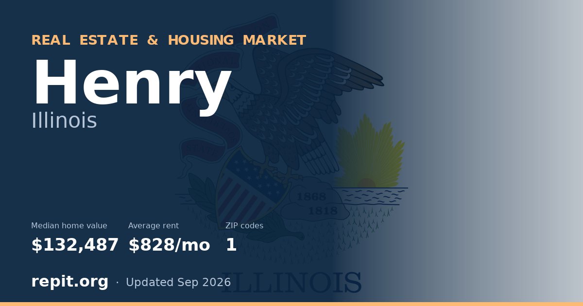 Henry, IL real estate and housing market — median home value $132,487, average rent $828/mo, 1 ZIP code