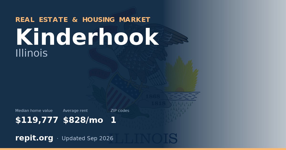 Kinderhook, IL real estate and housing market — median home value $119,777, average rent $828/mo, 1 ZIP code