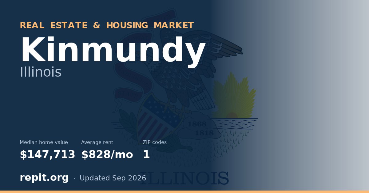 Kinmundy, IL real estate and housing market — median home value $147,713, average rent $828/mo, 1 ZIP code
