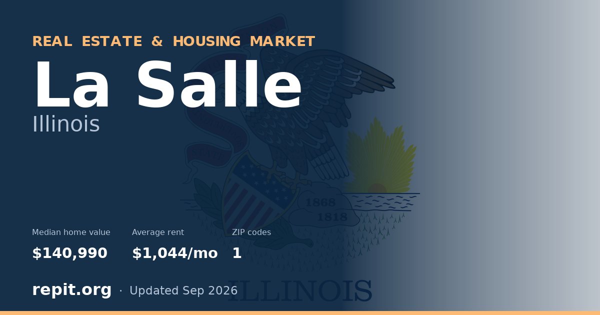 La Salle, IL real estate and housing market — median home value $140,990, average rent $1,044/mo, 1 ZIP code