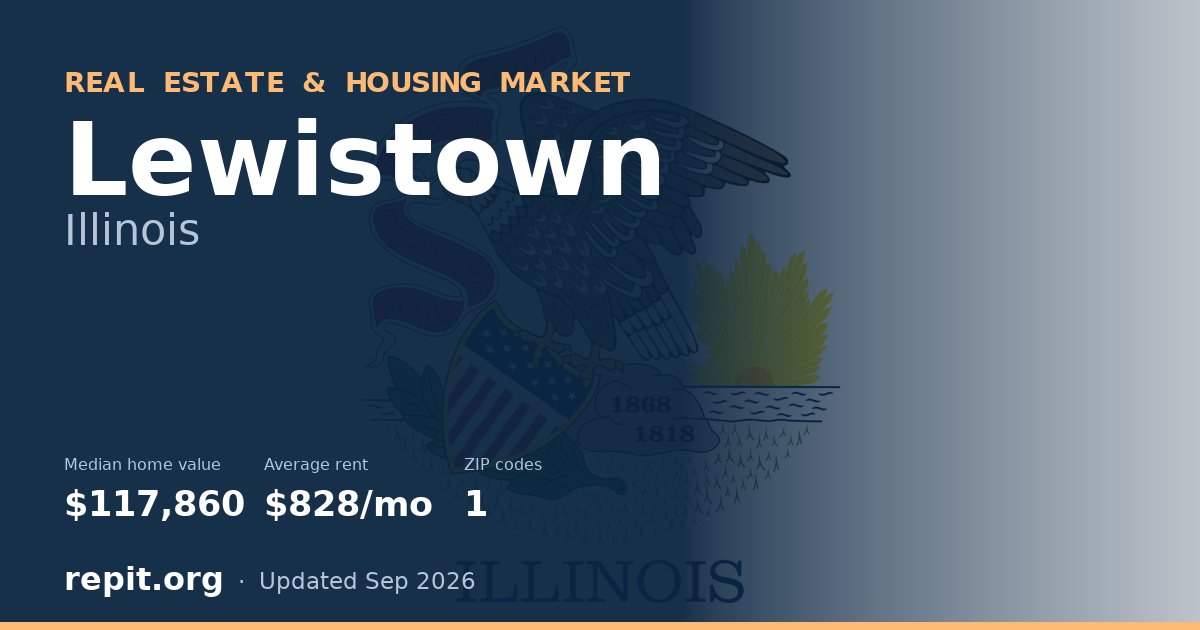 Lewistown, IL real estate and housing market — median home value $117,860, average rent $828/mo, 1 ZIP code