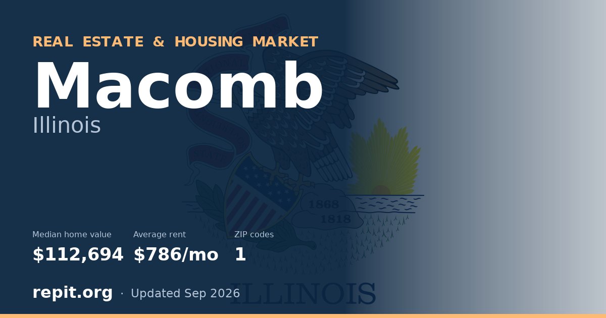 Macomb, IL real estate and housing market — median home value $112,694, average rent $786/mo, 1 ZIP code