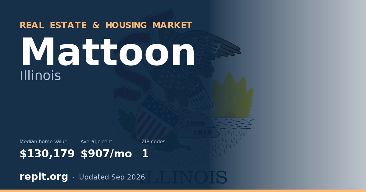 Mattoon, IL real estate and housing market — median home value $130,179, average rent $907/mo, 1 ZIP code