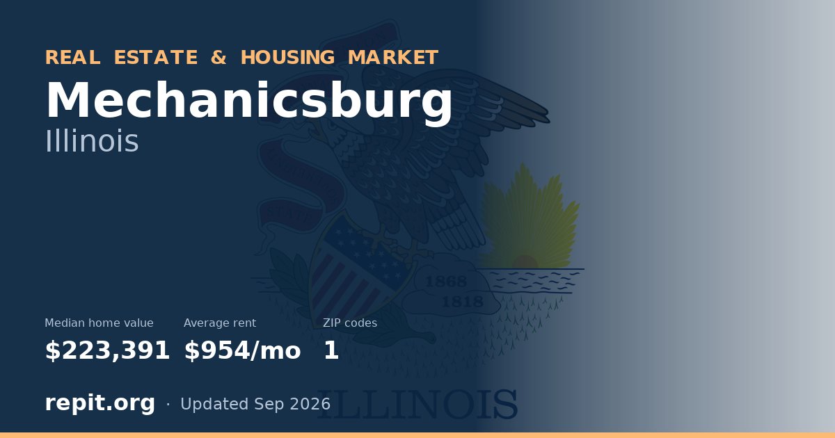 Mechanicsburg, IL real estate and housing market — median home value $223,391, average rent $954/mo, 1 ZIP code