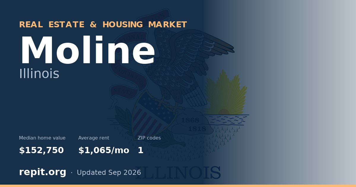 Moline, IL real estate and housing market — median home value $152,750, average rent $1,065/mo, 1 ZIP code