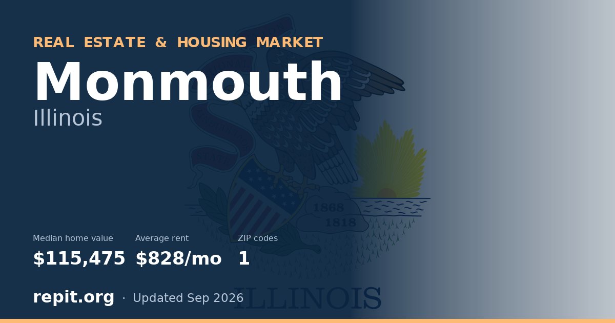 Monmouth, IL real estate and housing market — median home value $115,475, average rent $828/mo, 1 ZIP code