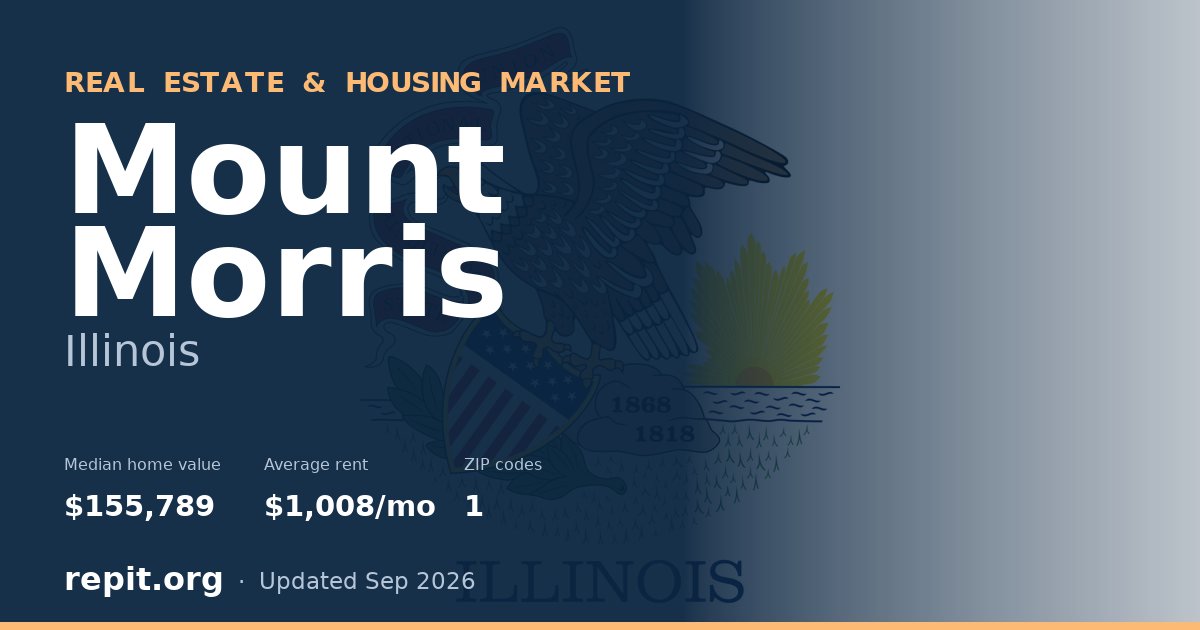 Mount Morris, IL real estate and housing market — median home value $155,789, average rent $1,008/mo, 1 ZIP code