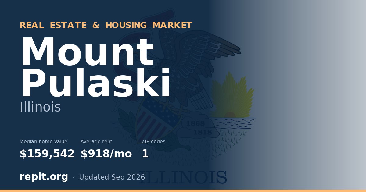 Mount Pulaski, IL real estate and housing market — median home value $159,542, average rent $918/mo, 1 ZIP code