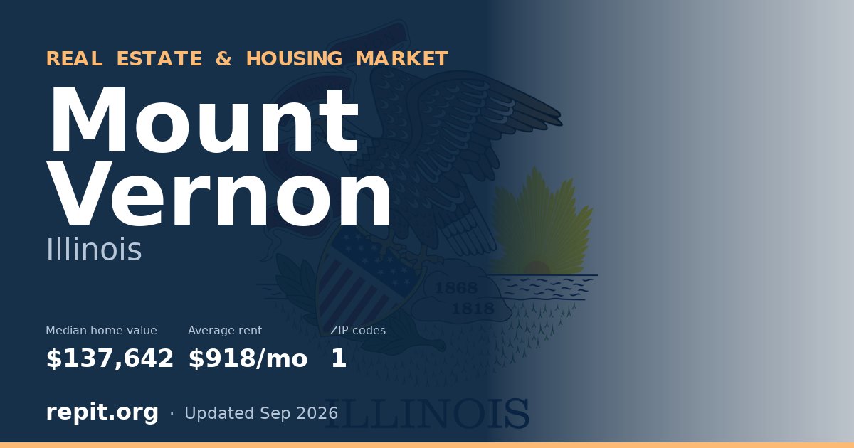 Mount Vernon, IL real estate and housing market — median home value $137,642, average rent $918/mo, 1 ZIP code
