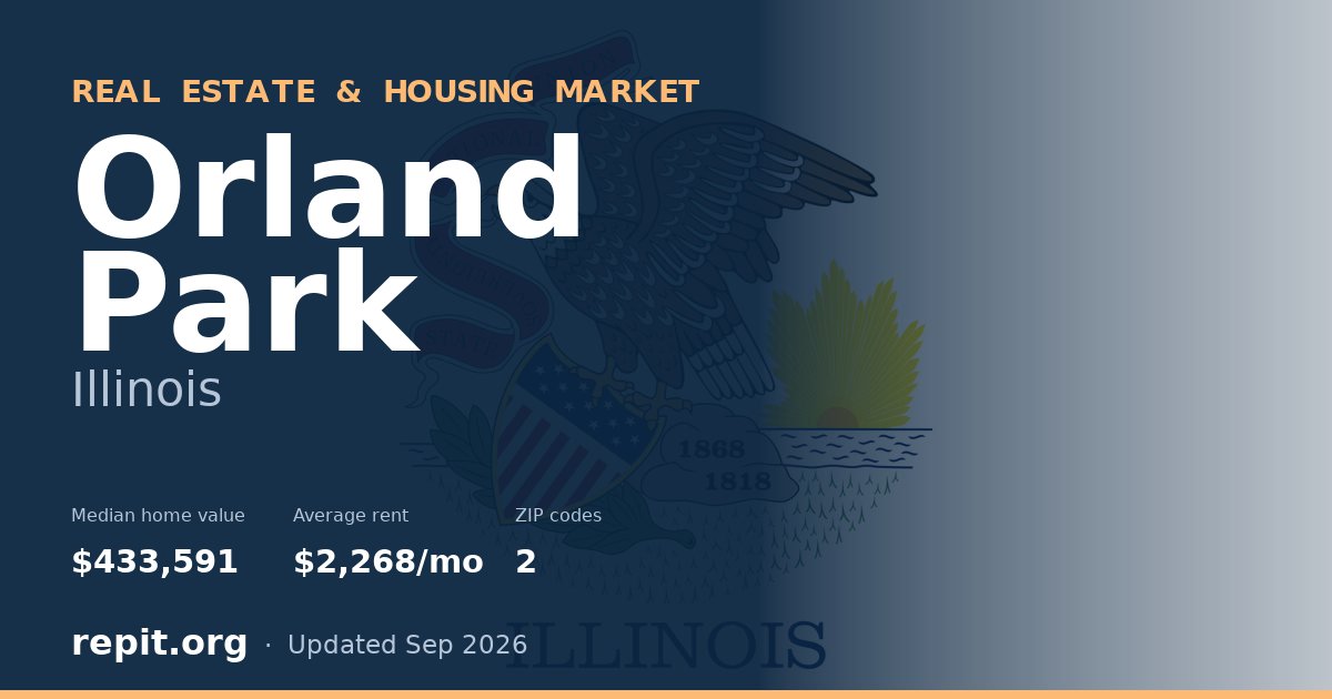 Orland Park, IL real estate and housing market — median home value $433,591, average rent $2,268/mo, 2 ZIP codes