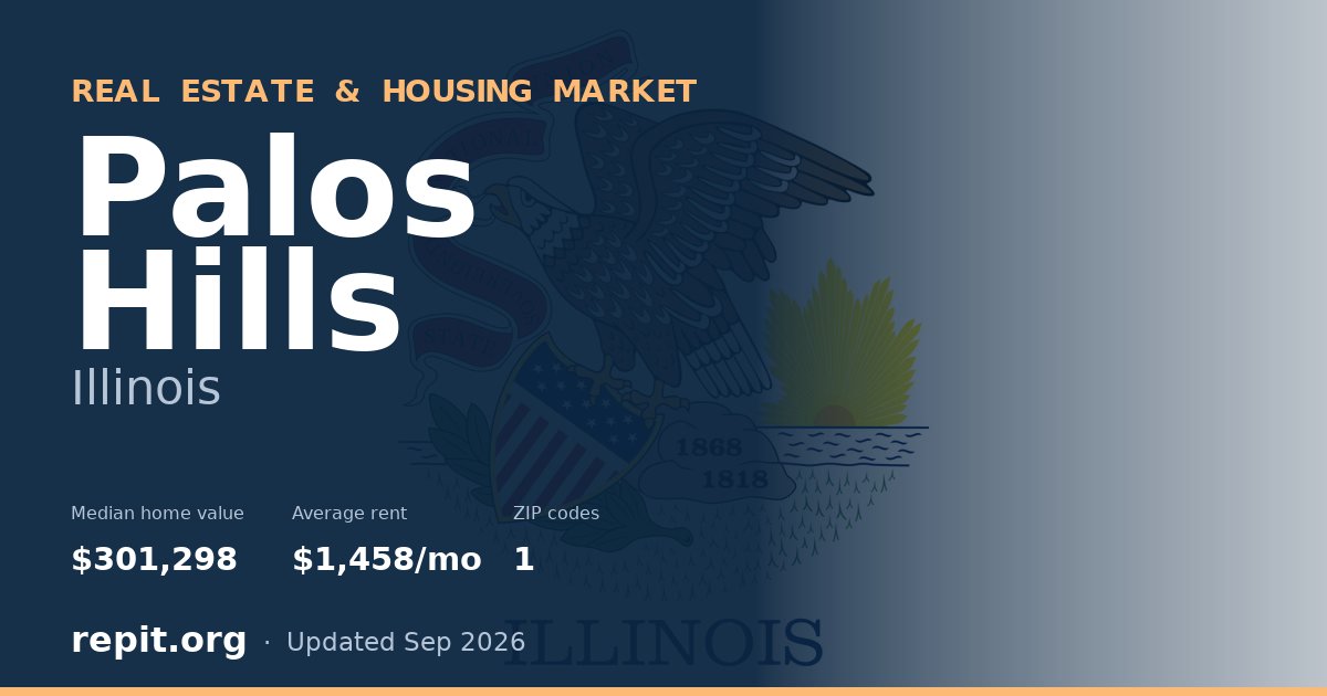 Palos Hills, IL real estate and housing market — median home value $301,298, average rent $1,458/mo, 1 ZIP code